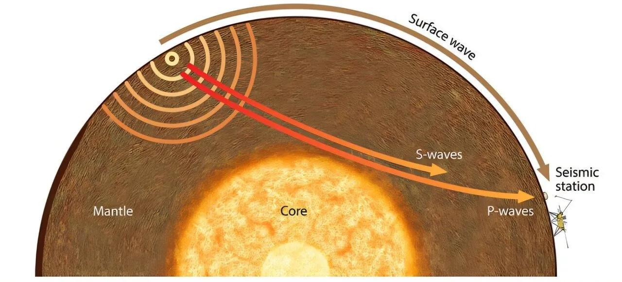 Ein Querschnitt eines rötlich-orangen Planeten, der wellenförmige Wellen zeigt, die sich von einer Seite zur anderen bewegen.